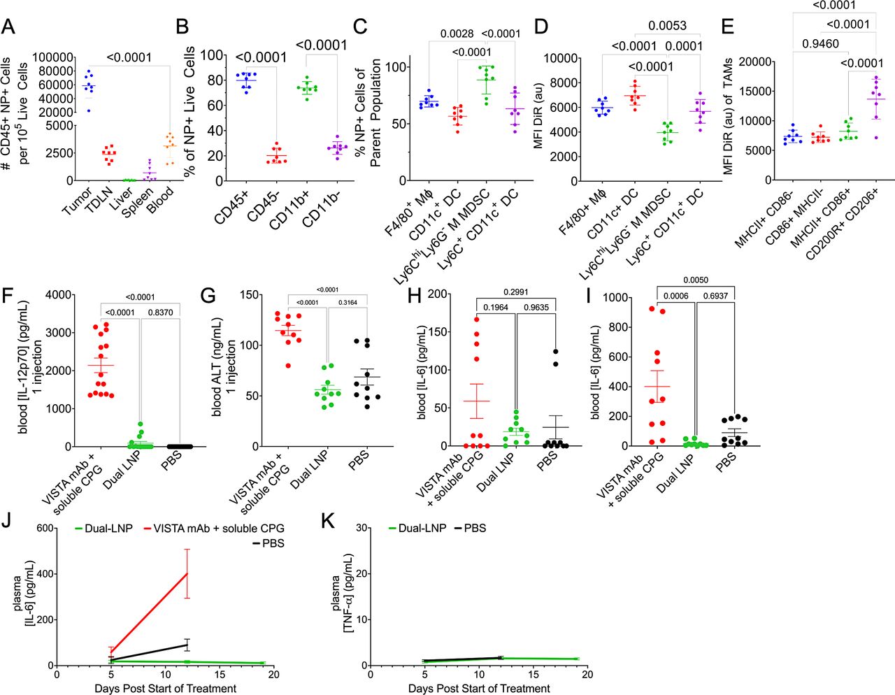Nanoparticles targeting immune checkpoint protein VISTA induce potent ...
