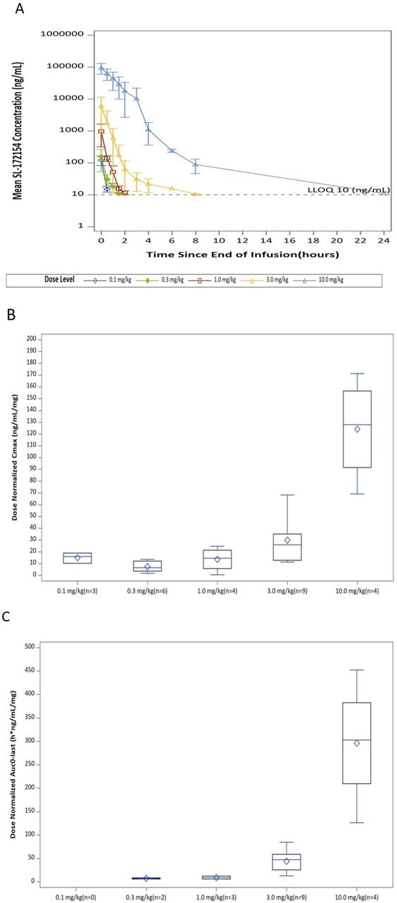 First-in-human phase I trial of the bispecific CD47 inhibitor and CD40 ...