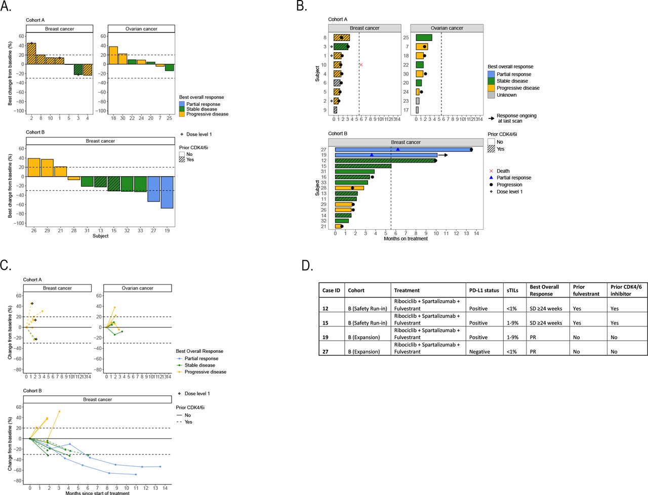 Phase I study of ribociclib (CDK4/6 inhibitor) with spartalizumab (PD-1 ...