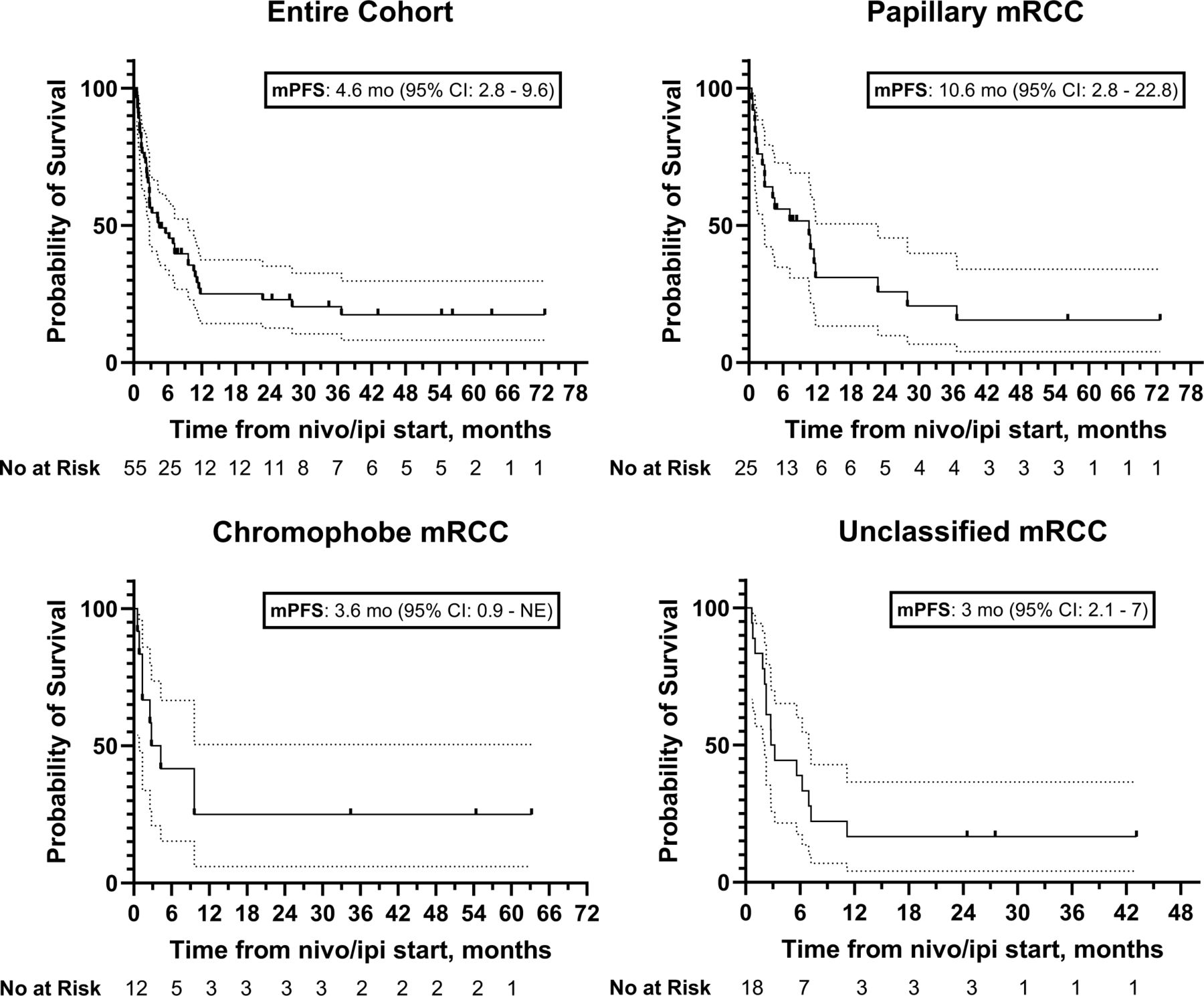 Efficacy and safety of nivolumab plus ipilimumab in patients with ...