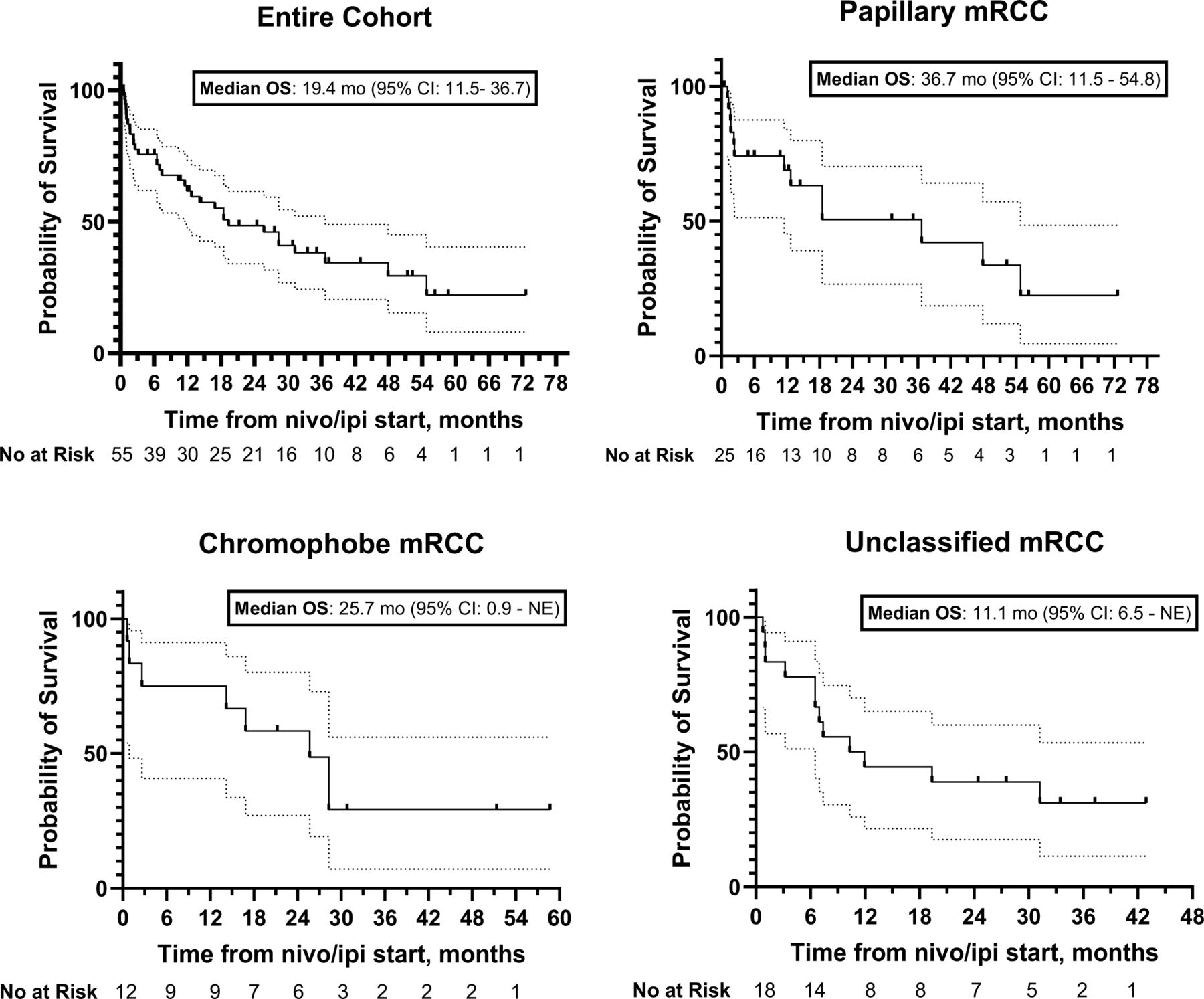 Efficacy and safety of nivolumab plus ipilimumab in patients with ...