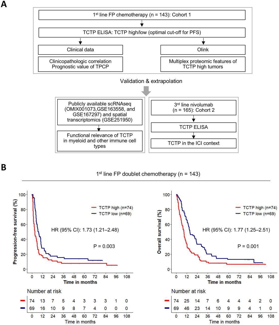 Blood TCTP as a potential biomarker associated with immunosuppressive ...