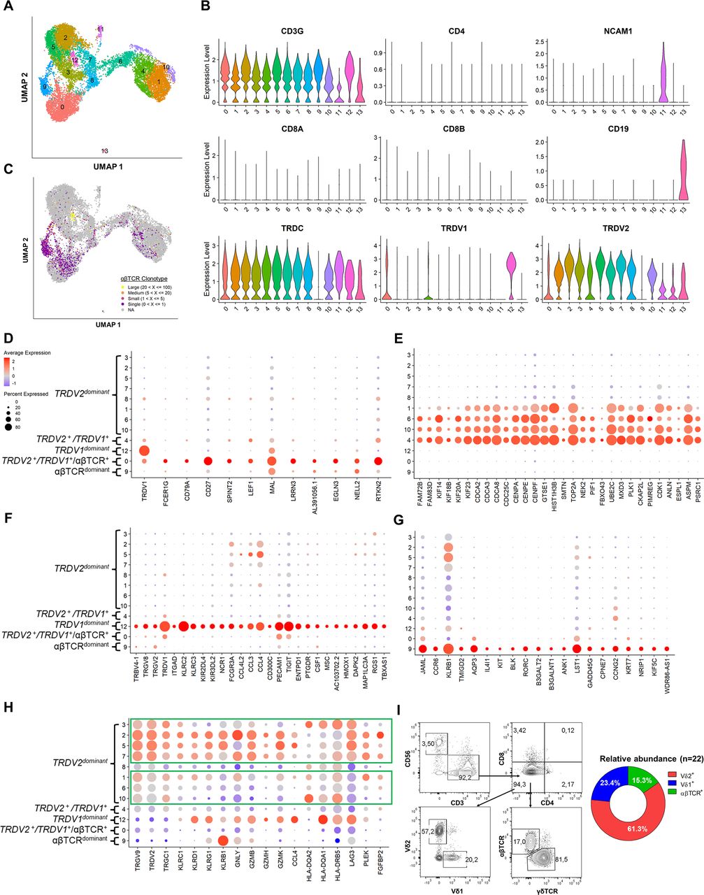 Single-cell RNA sequencing of human double-negative T cells reveals a ...