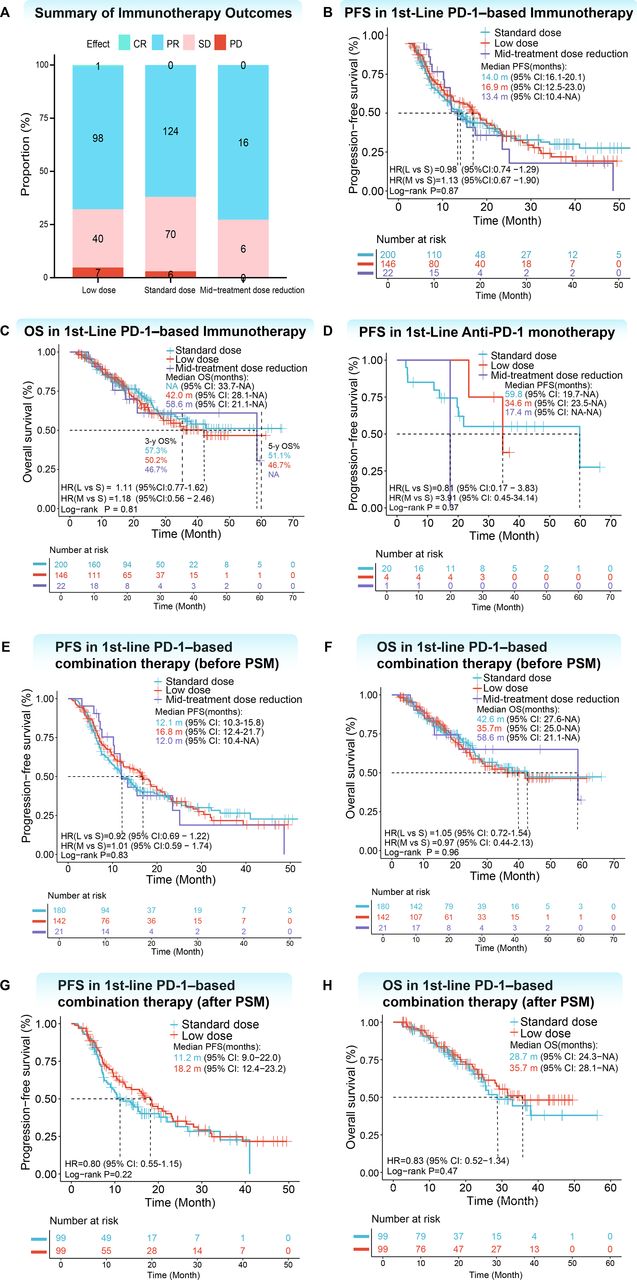 A real-world study on the efficacy and safety of low-dose PD-1 ...