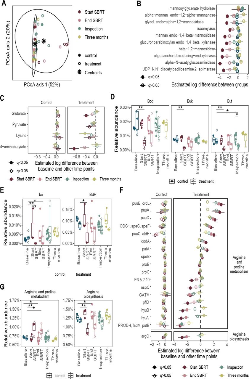 Enhancing outcomes in medically inoperable early-stage NSCLC with