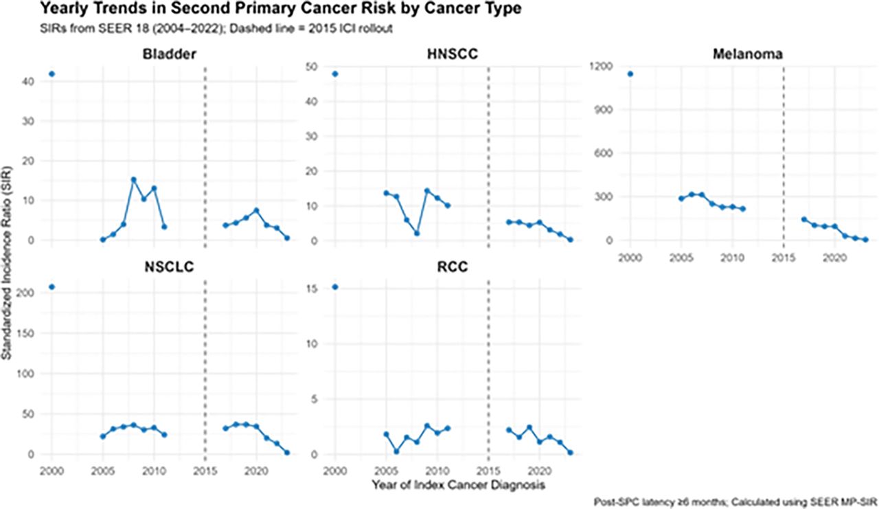 1038 Divergent risks of second primary cancers in the era of immune ...