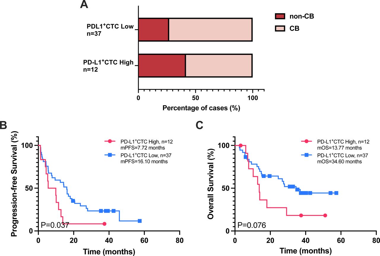 PD-L1 expression on circulating tumor cells for predicting clinical ...