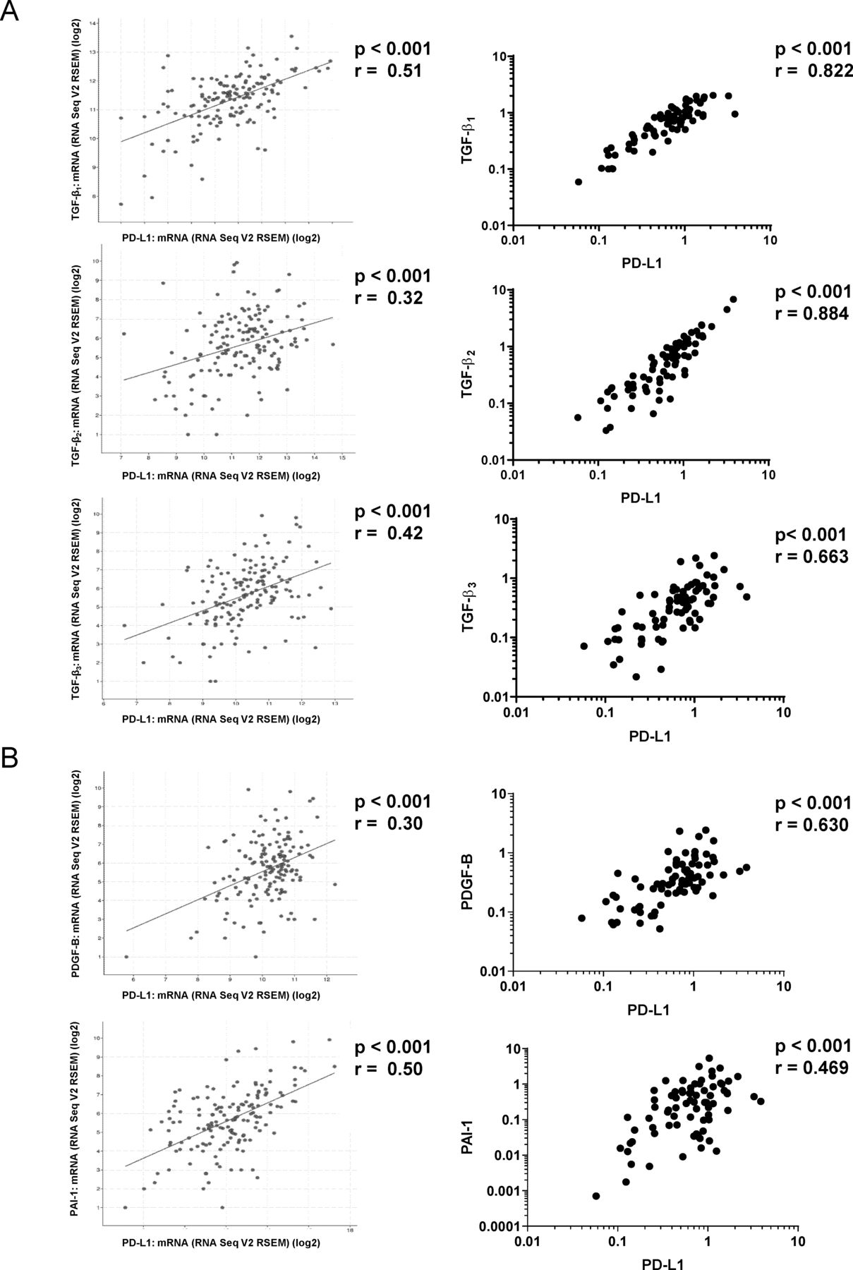 Potent antitumor activity through dual targeting of PD-L1 and TGF-β ...