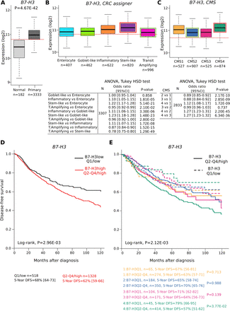 Multiomic analysis of colorectal adenocarcinoma reveals a new