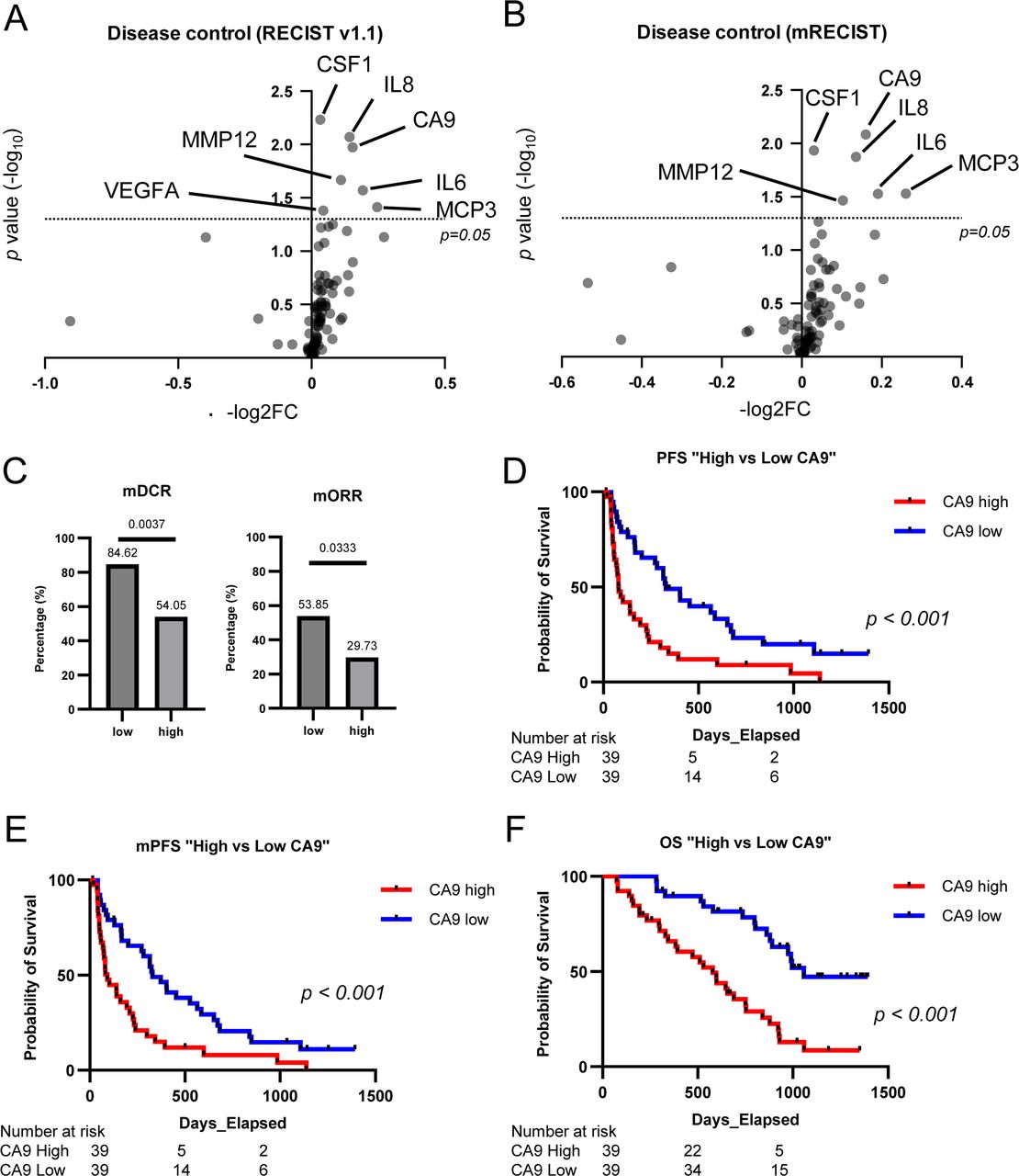 Carbonic anhydrase 9 as a circulating biomarker and therapeutic